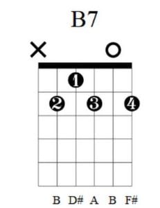 3 Easy B7 Guitar Chord Variations with Finger Charts | Blackspot Guitars
